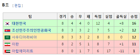 02년 이후 한국의 아시아 월드컵 예선 성적 | 인스티즈