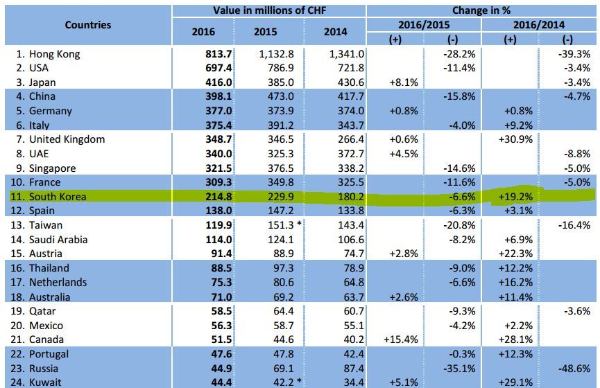 세계에서 스위스 시계를 가장 많이 수입하는 나라는? | 인스티즈