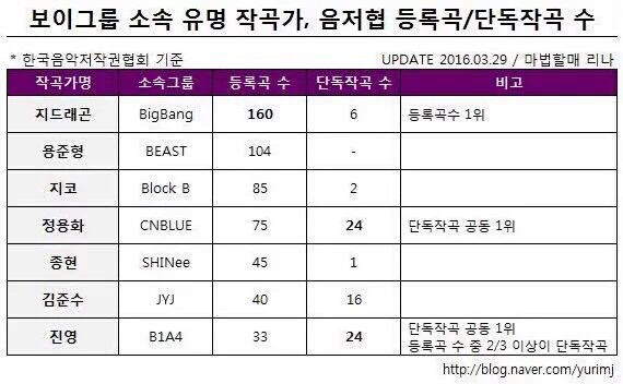 아이돌 작곡가 음저협 등록곡 수 비교 | 인스티즈