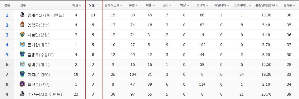 2015 K리그 챌린지 득점/도움순위 (정규리그 종료) | 인스티즈