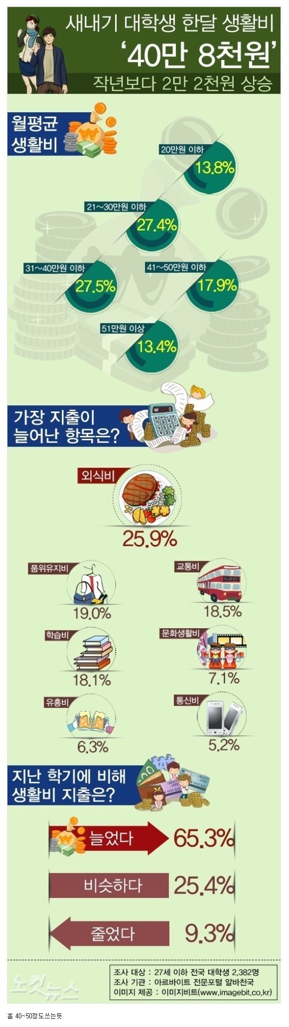 대학생 월평균 생활비 | 인스티즈