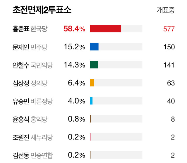 사드배치 성주군 초전면 투표현황 | 인스티즈