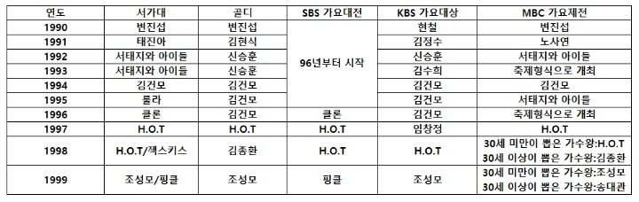 90년대 가요 시상식 역대 대상.jpg | 인스티즈