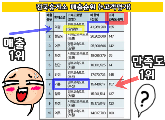 고속도로 휴게소 매출순위(+고객 만족도) | 인스티즈