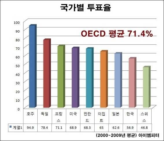 국가별 투표율 | 인스티즈