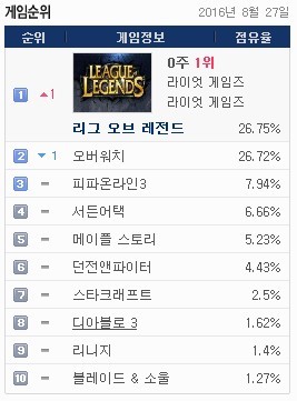 오버워치 점유율이 떨어지는 이유 | 인스티즈