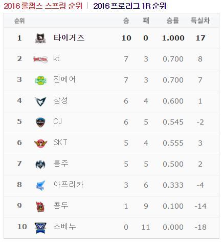 [LOL] 공교롭게도 1R에 패배했던 4팀을 연달아 만나게 되는 SKT T1의 일정 | 인스티즈