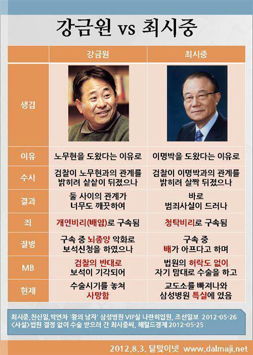 노무현을 도왔다는 이유로 vs 이명박을 도왔다는 이유로 | 인스티즈