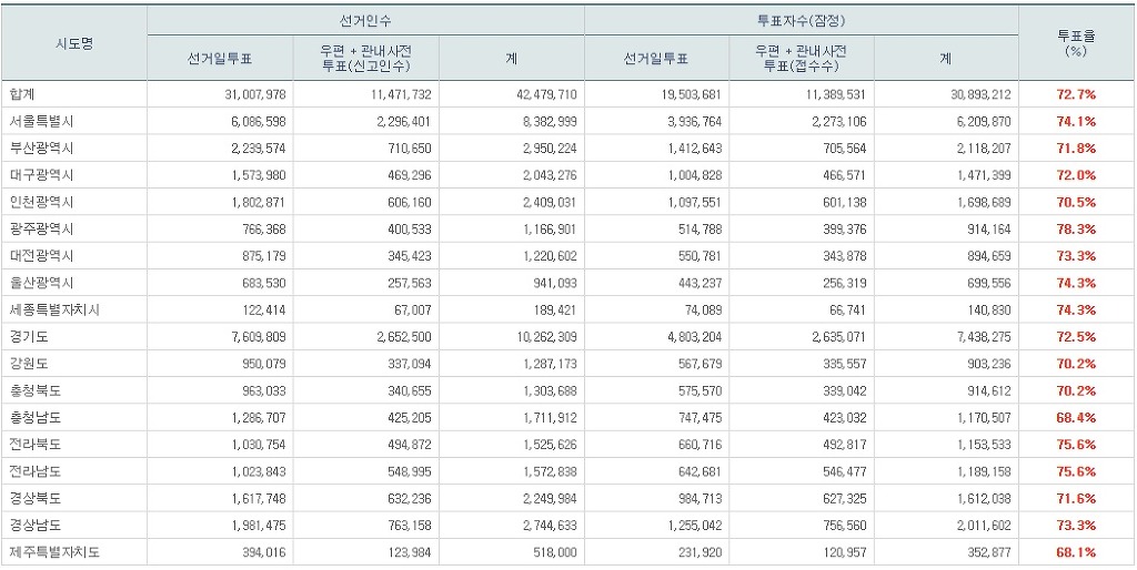 현재(오후6시) 투표율 | 인스티즈