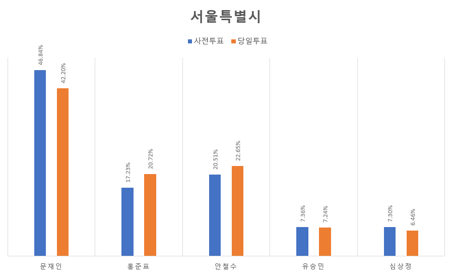 [대선] 사전투표득표율과 전체득표율 비교해보기 [서울특별시] | 인스티즈