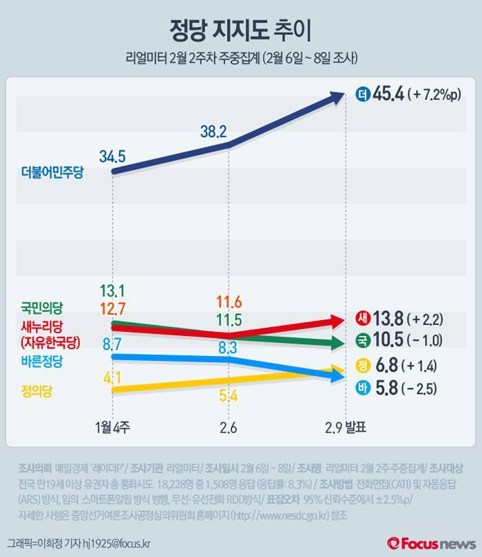 오늘자 대선주자 여론조사 | 인스티즈
