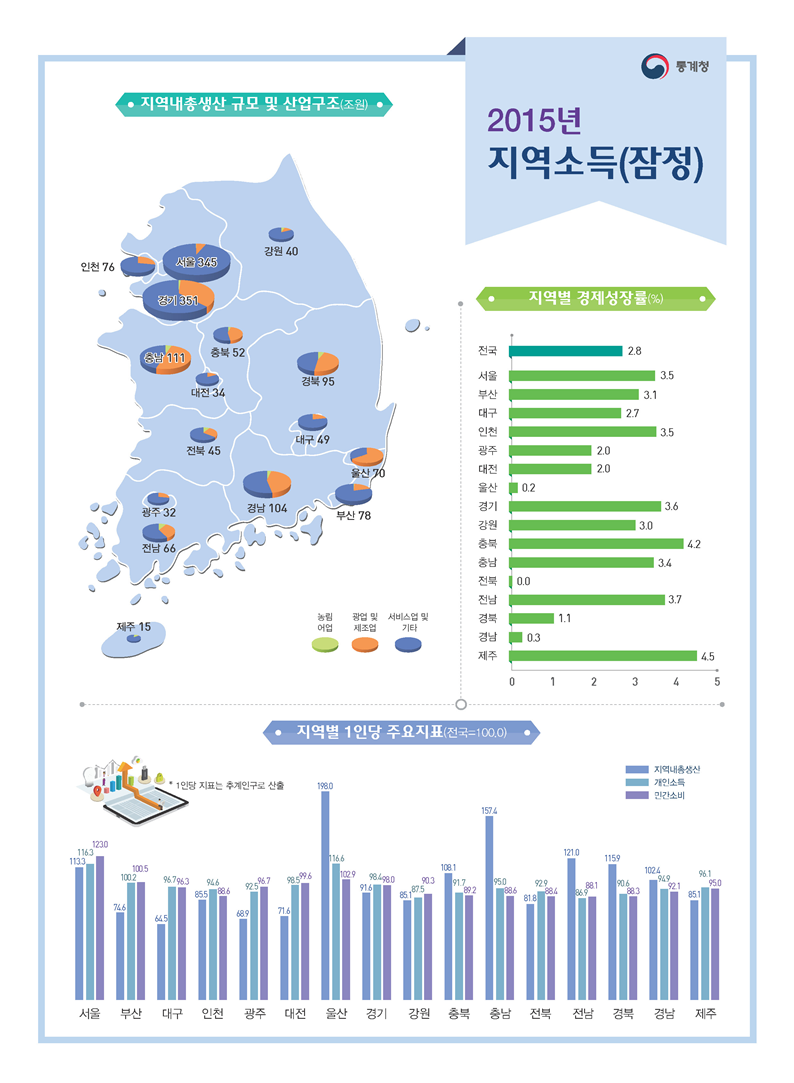 2015년 지역별 소득(통계청) | 인스티즈