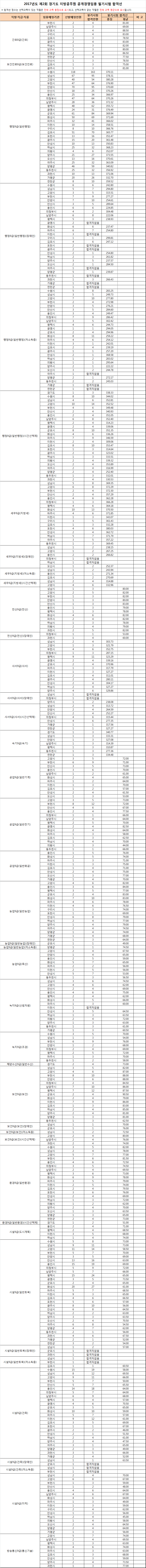 2017 경기도 지방직 공무원 합격선 | 인스티즈