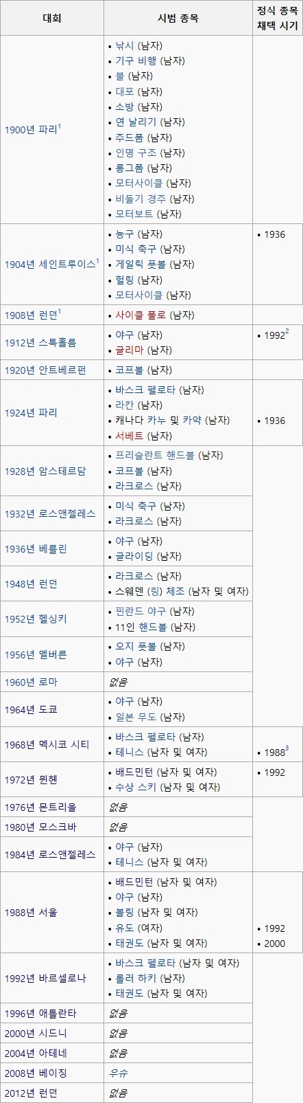 역대 올림픽 시범 종목 현황.jpg | 인스티즈