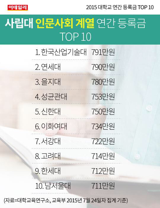 2015 대학교 연간 등록금 TOP 10 | 인스티즈