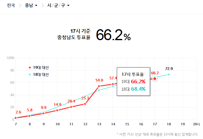 투표율이 예상보다 안 오르는 이유 | 인스티즈