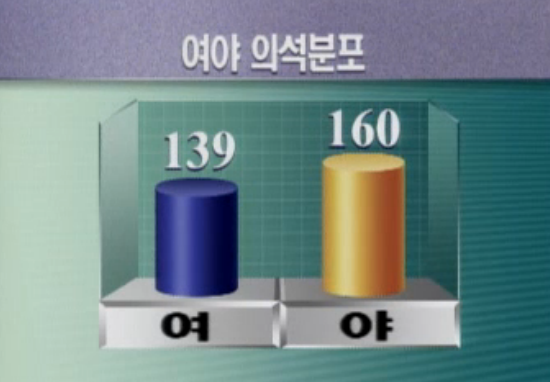 1996년인 20년전...제15대 국회의원 총선결과! | 인스티즈