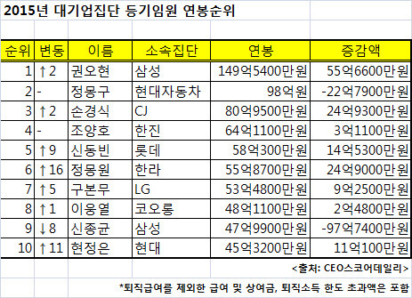 대한민국 대통령 연봉 2억 많다 vs 적다 | 인스티즈