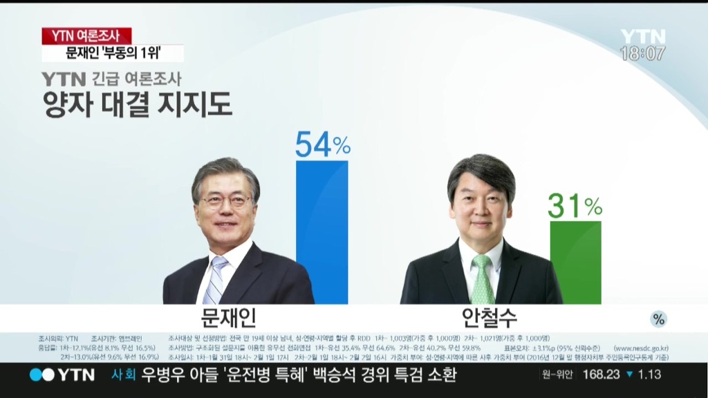 YTN-엠브레인 대선주자 긴급 여론조사 | 인스티즈