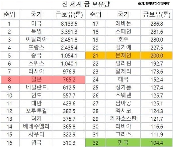 여러분들~ 명왕 문재인의 금괴왕설을 그냥 우스로 알고 계시죠? 여기 신자들의 인간들을 보시길 ㅋㅋㅋㅋㅋ | 인스티즈