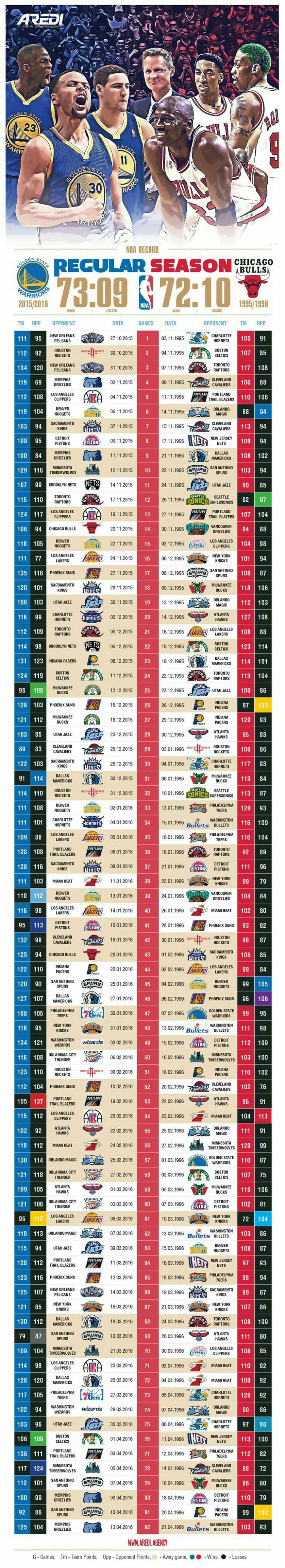 2015-16워리어스와 1995-96불스 | 인스티즈