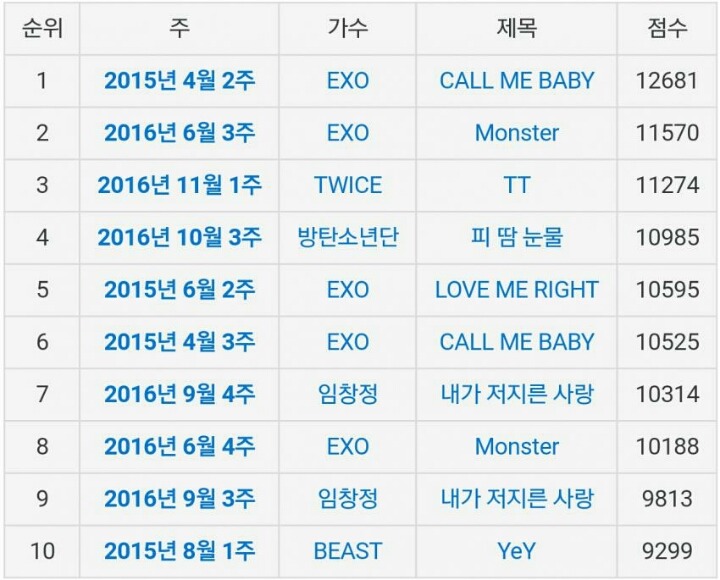 2015년 1월 9일 뮤직뱅크 차트 개편후 TOP10 | 인스티즈