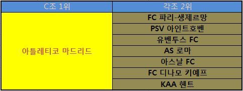 챔피언스리그 팀별로 16강에서 만날 수 있는 상대팀들.jpg | 인스티즈