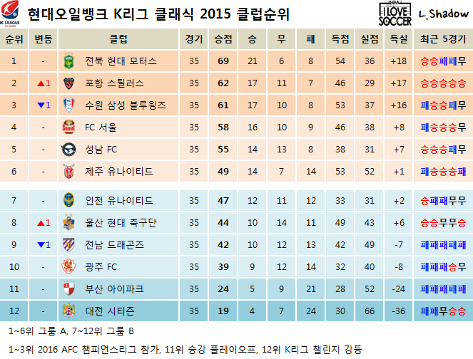 2015 K리그 클래식 & 챌린지 클럽순위 및 누적관중수 (11월 1일) | 인스티즈