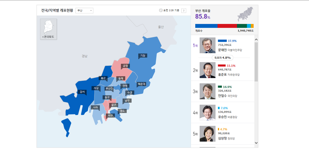 현재 경남+부산 지역 개표현황 (+ 창원 파랑물결 역전!!!!!!) | 인스티즈