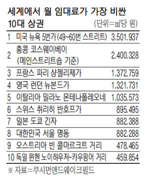 세계에서 가장 임대료가 비싼 10대 상권.jpg | 인스티즈