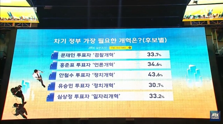 차기 정부에 가장 필요한 개혁과 최우선 과제는? | 인스티즈