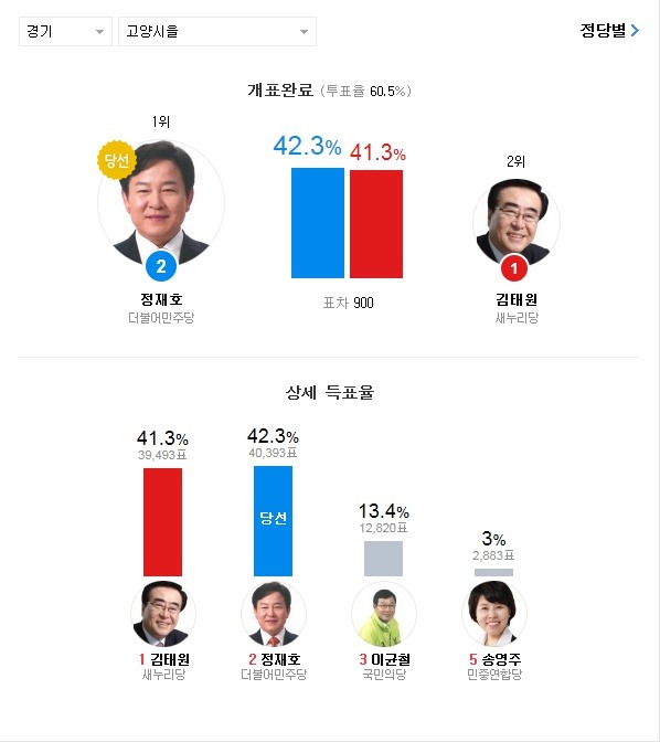 20대 총선 약 2000천표 이하로 아슬하슬하게 승패가 갈린 지역들.jpg | 인스티즈