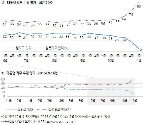역대 최저 지지율을 기록한 박근혜 대통령.jpg | 인스티즈
