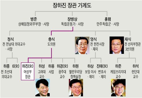 클라스 돋는 집안의 가계도 | 인스티즈
