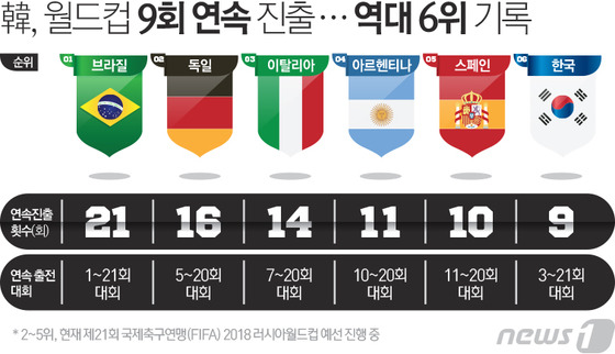 월드컵 9회 이상 연속 진출한 나라 | 인스티즈