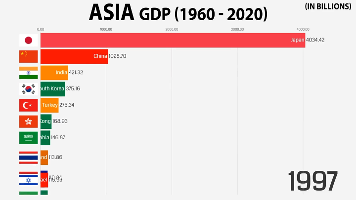 1960 - 2020 아시아 국가들의 GDP 변화 | 인스티즈