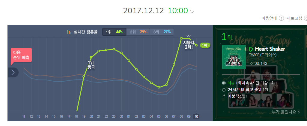 트와이스 하트 셰이커 지붕킥 2회 달성 | 인스티즈