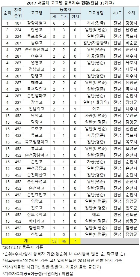 2017년 전국 서울대 합격자 출신고 | 인스티즈