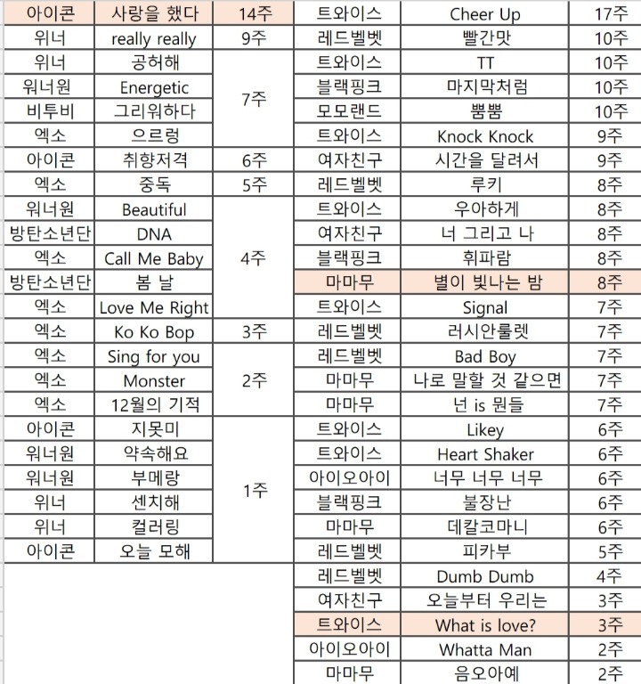 3세대 아이돌그룹 멜론 주간 Top 10 기록 | 인스티즈