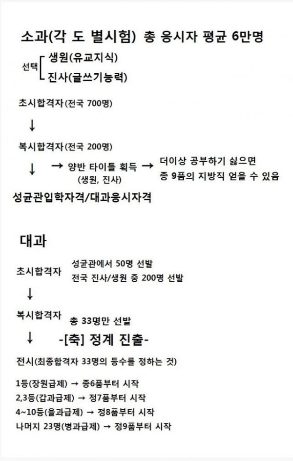 조선시대 과거시험 과정 | 인스티즈