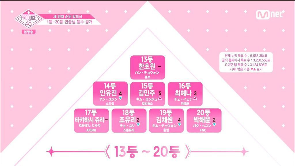 프로듀스 48. 최후의 원 픽은? | 인스티즈