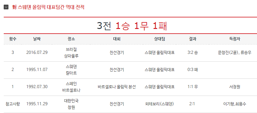 대한민국 vs 독일 멕시코 스웨덴 상대전적(국가대표~U20대표팀) | 인스티즈