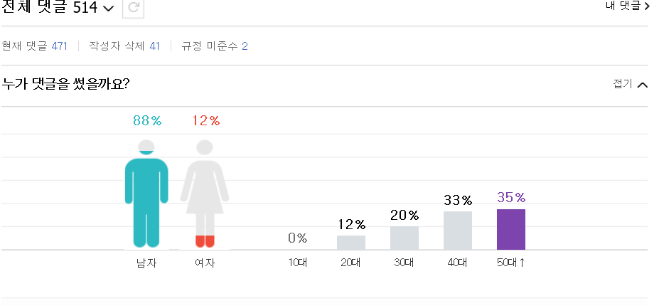 네이버 조금이라도 사회에 부정적이거나 정치적이슈가 조금이라도 끼어있는 뉴스 댓글특징 | 인스티즈