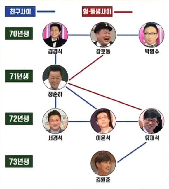 정준하 때문에 꼬여있는 연예계 족보 상황.JPG | 인스티즈