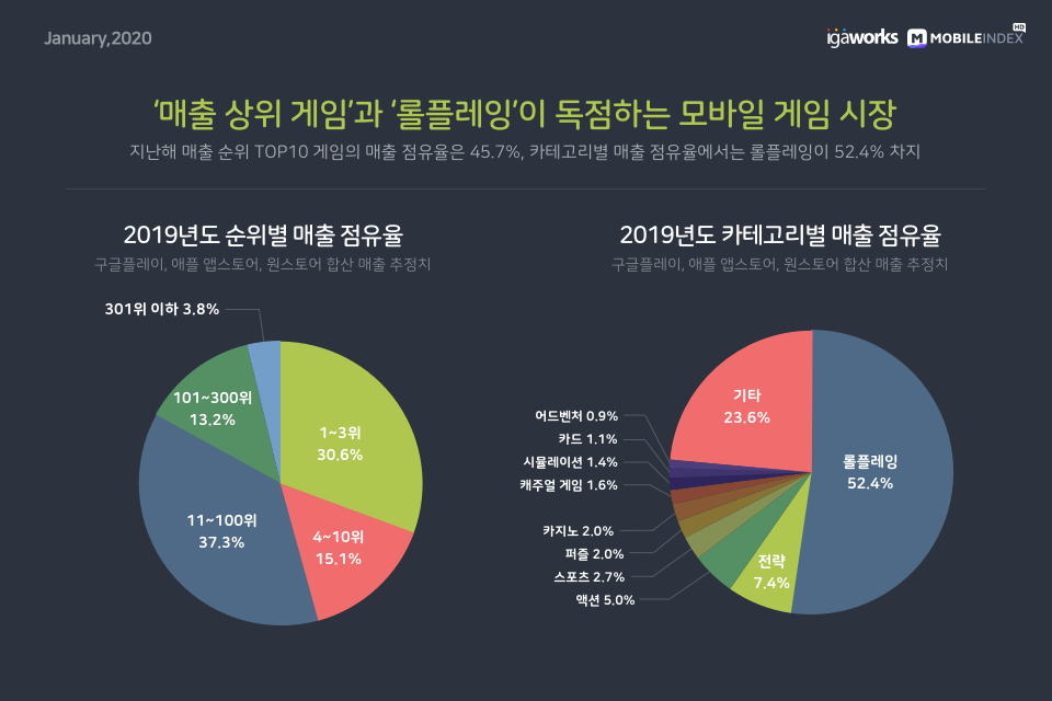 2019년도 대한민국 모바일 게임 시장 Overview | 인스티즈