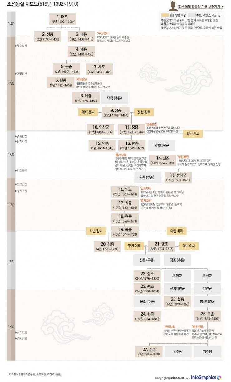 한 눈에 보는 조선왕실 계보도 | 인스티즈