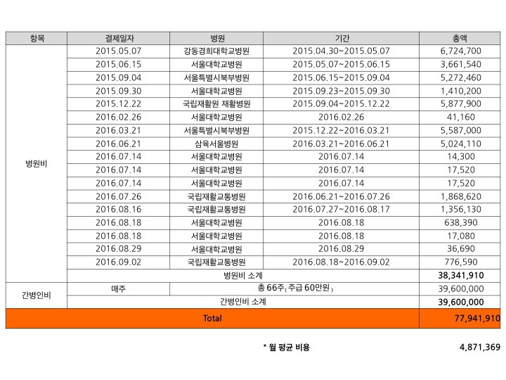 문재인 케어가 절실한 이유 | 인스티즈