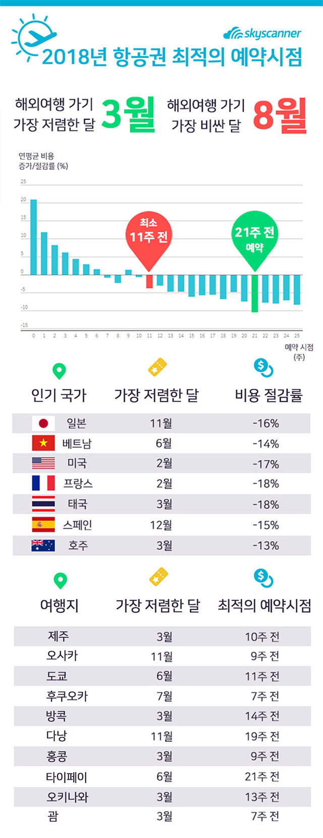 해외여행 항공권 가장 비싼 시기와 저렴한 시기 | 인스티즈