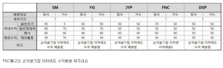 국내 주요 아이돌 기획사 수익 배분.JPG | 인스티즈
