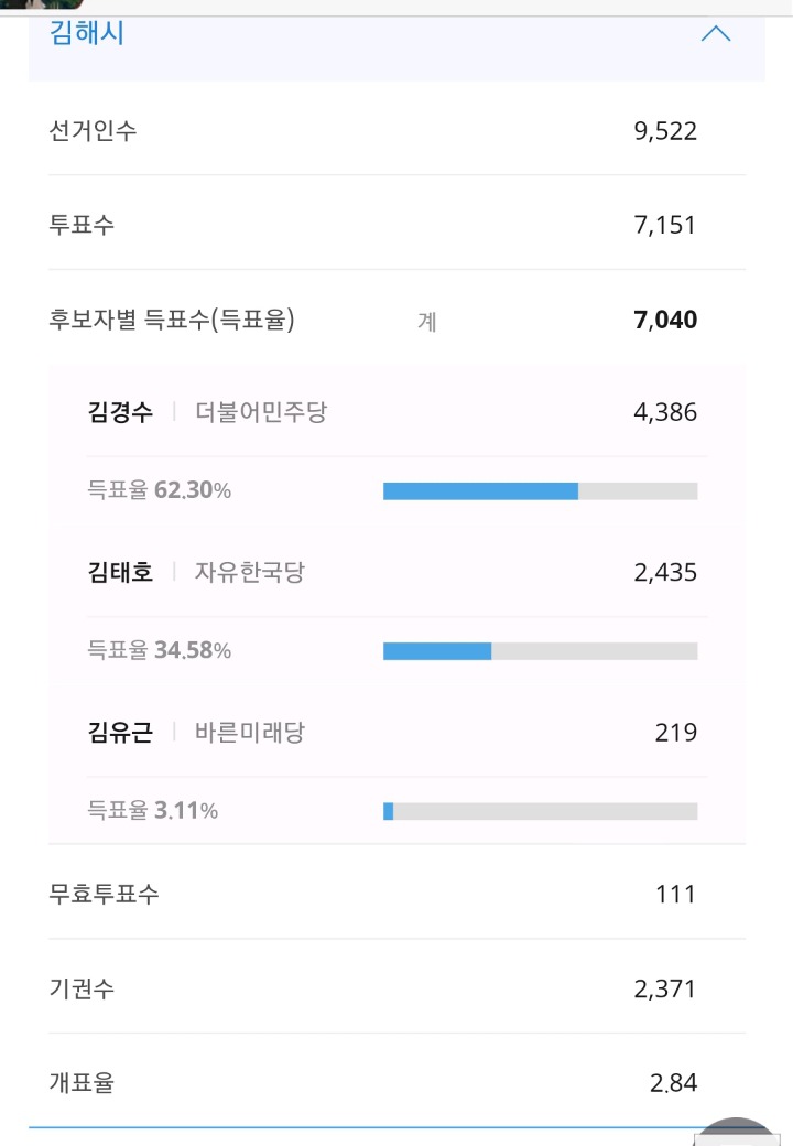 김경수 김해 하드캐리중.jpg | 인스티즈